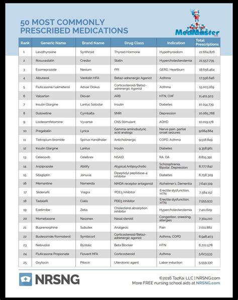 Top 50 Most Common Medications