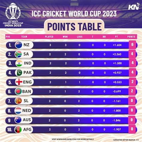 Icc Cricket World Cup 2023 Points Table Most Runs Most Wickets After Match 11 Nz Vs Ban