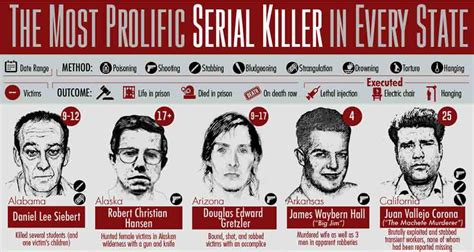 The Most Prolific Serial Killer In Every Us State [infographic]
