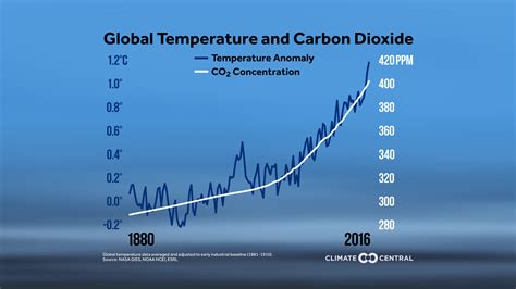 Rising Global Temperatures And Co2 Coyote Gulch