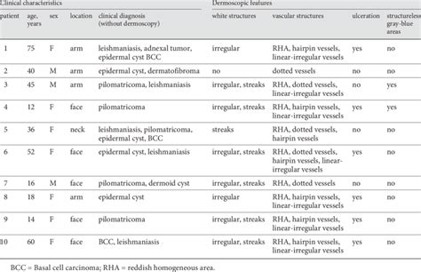 Clinical And Dermoscopic Characteristics Observed In 10 Pilomatricomas