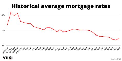 Rising Interest Rates History And Consequences Viisi Expats