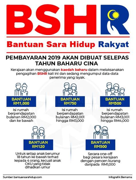 Semakan bantuan sara hidup rakyat. PEMBAYARAN RAYUAN BANTUAN SARA HIDUP 2019 MULAI 30 ...