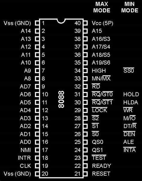 The Intel 8088 Architecture