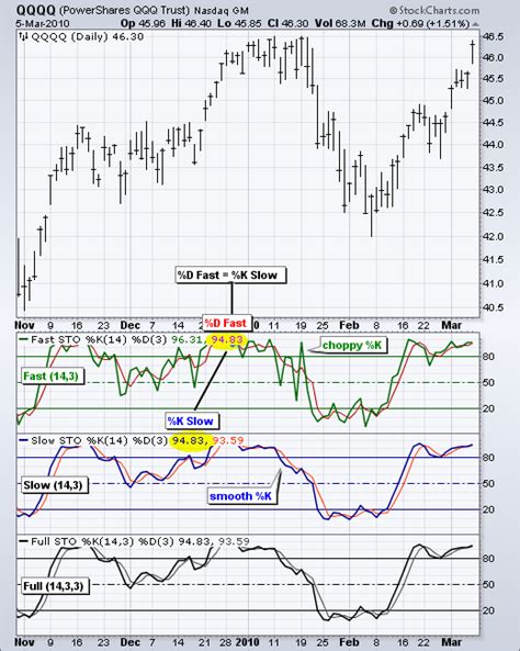 The full stochastic oscillator (20,5,5) was used to identify oversold readings. Stochastic Oscillator ChartSchool