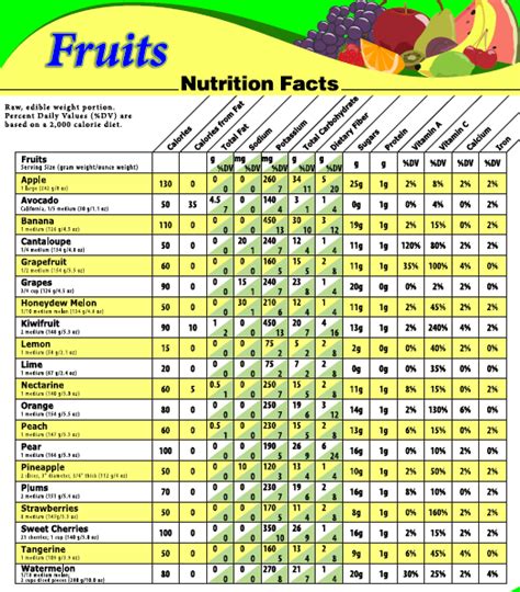 Fruits Nutrition Facts Nutrition Facts Fruit Nutrition Facts