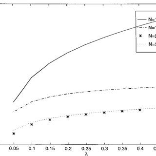 Packet Error Probability Performance For The Partial Band Interference Download Scientific