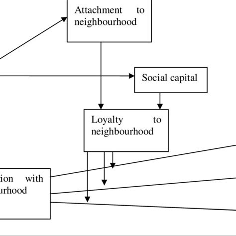 Conceptual Model Of How Loyalty Exit And Voice Can Help To Explain Download Scientific