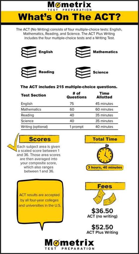 Whats On The Act Exam Mometrix Blog