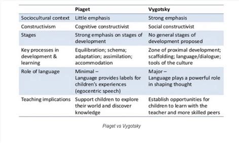 Vygotsky Theory In Practice Application Of Vygotskys Learning