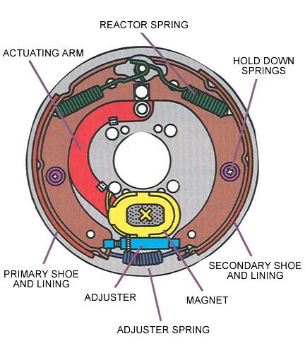Wiring diagram for electric brake controller. Electric brakes for dummies - Pelican Parts Forums