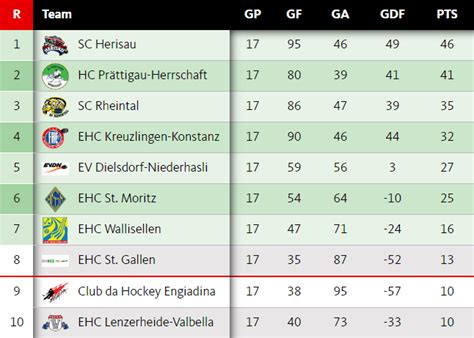 Liga finden sich die aachener auf rang 1 wieder. 100. TOR FÜR DEN SC HERISAU? WER WIRD PLAYOFF-GEGNER ...