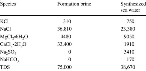The Composition Of Formation Brine And Synthesized Sea Water Ppm