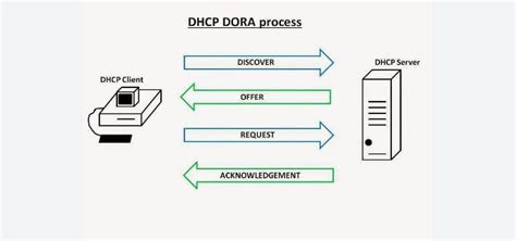 Define Dhcp And How Does It Work Windowstechno