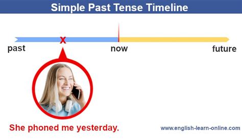Gallery Of English Tenses Timeline Chart Learn English Tenses Charts
