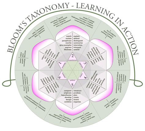 How Parents And Teachers Can Use Blooms Taxonomy To Engage Student