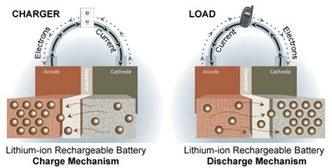 A charge cycle is the process of charging a rechargeable battery and discharging it as required into a load. BU-306: What is the Function of the Separator? - Battery ...