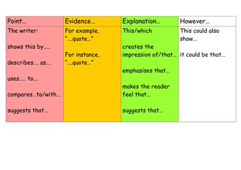 Point Evidence Explanation However Teaching Resources