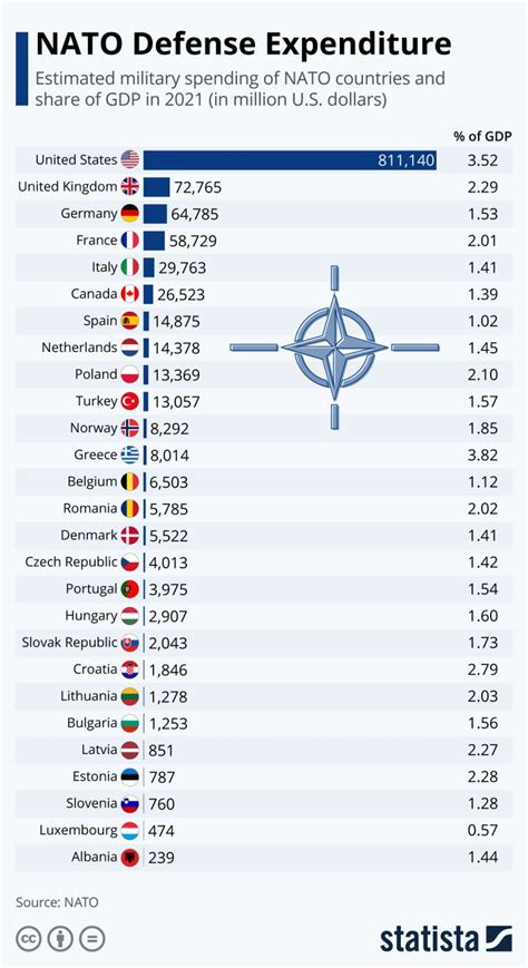 who is meeting their nato defense spending commitment and who isn t the sounding line