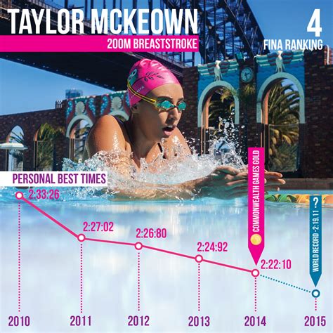 Taylor mckeown is a swimmer who has competed for australia. Taylor McKeown Going for Gold | Funkita Swimwear Australia