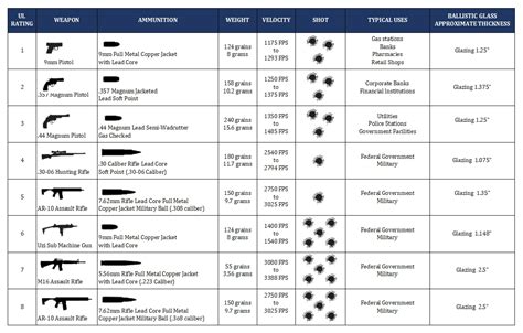 Standard For Bullet Resistant Glass Levels Ul 752 Specification