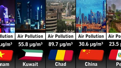 Most Polluted Countries 2023 Youtube