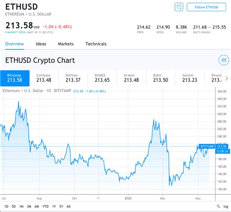 Prices denoted in btc, usd, eur, cny, rur, gbp. Ethereum Crossed $210, ETH Price Is In A Crucial Juncture Now