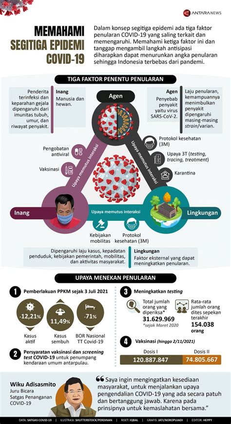 Memahami Segitiga Epidemi COVID 19 Infografik ANTARA News