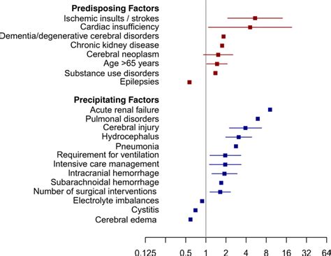 Graphical Representation Of The Predisposing And Precipitating Factors