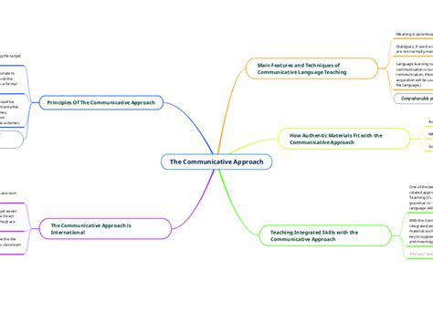 The Communicative Approach Mind Map