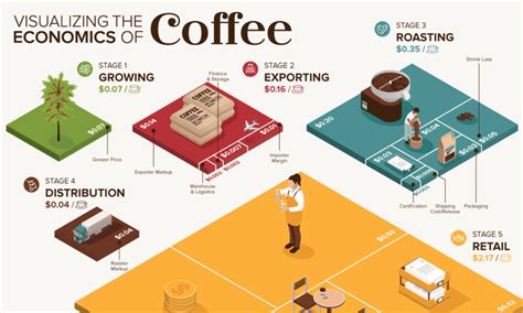 Supply Chain Diagram For Starbucks