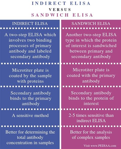 The elisa assay produces data output of three different types as given below: What is the Difference Between Indirect and Sandwich ELISA ...