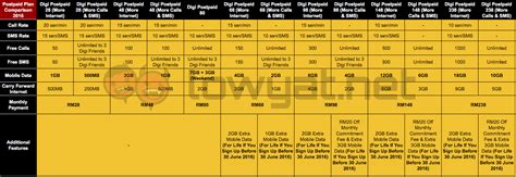 Mobile internet data getting more competitive and celcom today introduced a new internet data focus postpaid plan, first basic 85. The Definitive Comparison Of Postpaid Plans In Malaysia ...