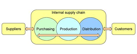 Supply Chain Management Introduction To Operations Management