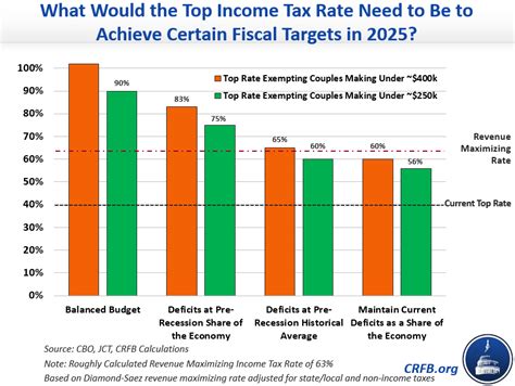 Can We Fix The Debt Solely By Taxing The Top 1 Percent 2015 08 06