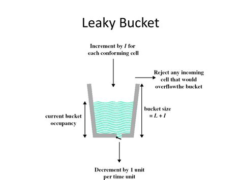 Ppt Token Bucket Leaky Bucket Powerpoint Presentation Free Download