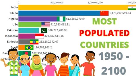 Largest Countries By Population 1950 2100 Most Populated Countries
