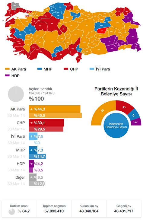 Türkiye nin Tüm Yerel Seçimleri Seçim Tarihi Seçim Sonuçları