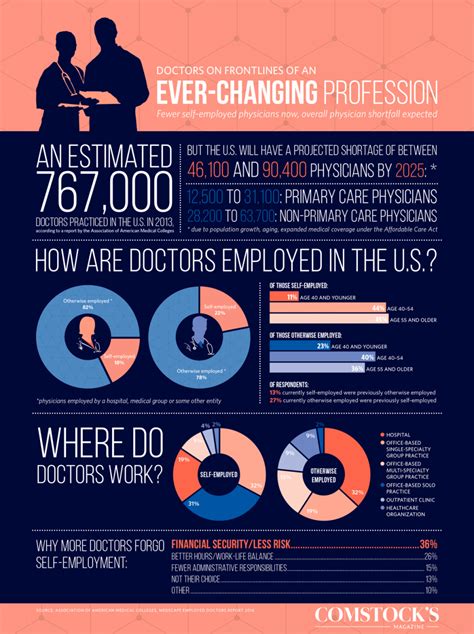 Infographic Doctors On Frontlines Of An Ever Changing Profession