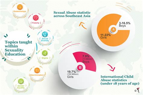 Addressing The Stigma Of Sexuality Education In Asean The Asean Post