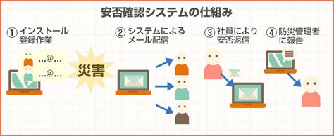 災害時の緊急連絡網を構築「安否確認システム」｜itトレンド