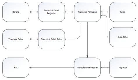 Gambar Diagram Rea Perancangan Sistem Informasi Akuntansi Piutang