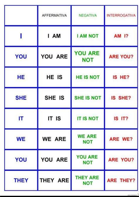 La forma interrogativa del verbo essere in inglese non ha forme contratte. Schema verbo inglese To Be al presente... - Ragazzi Dsa ...