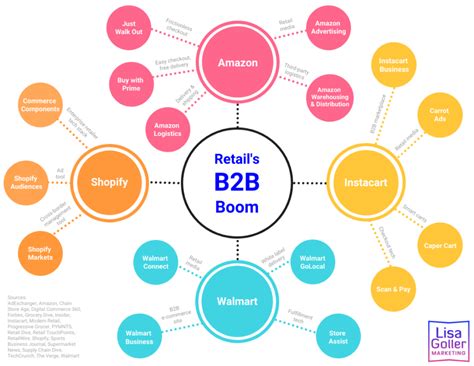 Retails B2b Boom Lisa Goller Marketing B2b Content For Retail Tech