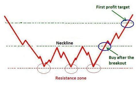 Triple bottom pattern is a very elegant bullish candlestick reversal pattern. Triple bottom chart pattern formation. #candleinfographic ...