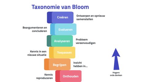 De Taxonomie Van Bloom
