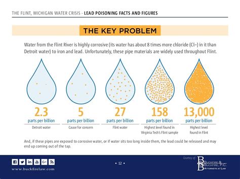 The Flint Michigan Water Crisis Causes And Effects