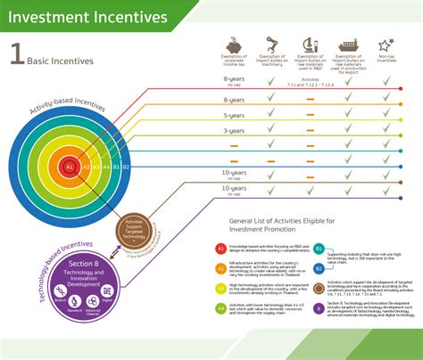 Promotion of investments act 1986 (pia). BOI : The Board of Investment of Thailand