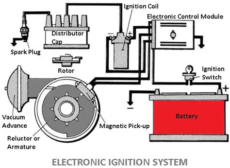 Ignition Sytem Types Parts Working Diagram Pdf