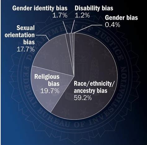 Fbi Nearly 60 Percent Of Reported Hate Crimes Based On Raceethnicity